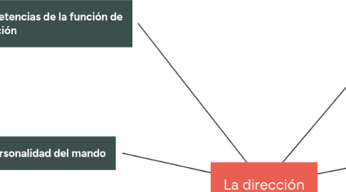 Mind Map: La dirección