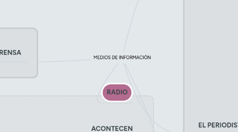 Mind Map: MEDIOS DE INFORMACIÓN