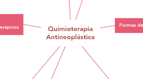 Mind Map: Quimioterapia Antineoplástica