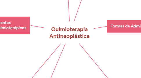 Mind Map: Quimioterapia Antineoplástica