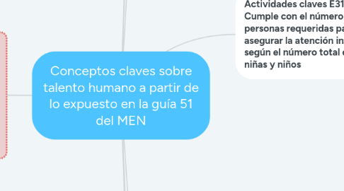 Mind Map: Conceptos claves sobre talento humano a partir de lo expuesto en la guía 51 del MEN