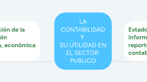 Mind Map: LA CONTABILIDAD Y SU UTILIDAD EN EL SECTOR PUBLICO