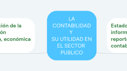 Mind Map: LA CONTABILIDAD Y  SU UTILIDAD EN EL SECTOR  PUBLICO