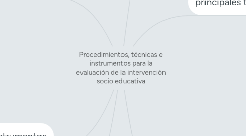 Mind Map: Procedimientos, técnicas e instrumentos para la evaluación de la intervención socio educativa