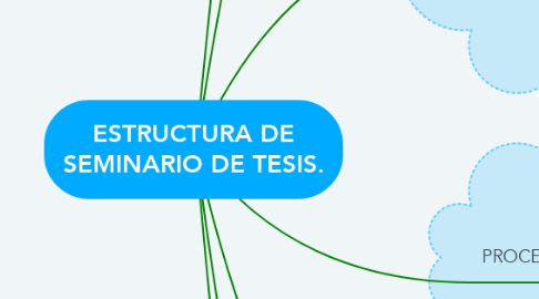 Mind Map: ESTRUCTURA DE SEMINARIO DE TESIS.