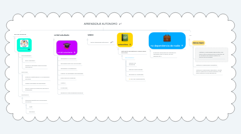 Mind Map: APRENDIZAJE AUTONOMO