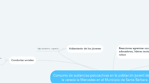 Mind Map: Consumo de sustancias psicoactivas en la población juvenil de 14-28 años en la vereda la Mercedes en el Municipio de Santa Bárbara Antioquia