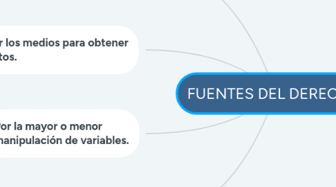 Mind Map: FUENTES DEL DERECHO.