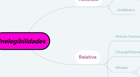 Mind Map: Inelegibilidades