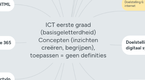 Mind Map: ICT eerste graad (basisgeletterdheid) Concepten (inzichten creëren, begrijpen), toepassen = geen definities