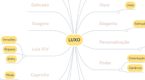 Mind Map: LUXO