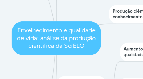 Mind Map: Envelhecimento e qualidade de vida: análise da produção científica da SciELO