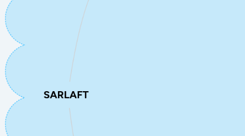 Mind Map: SARLAFT