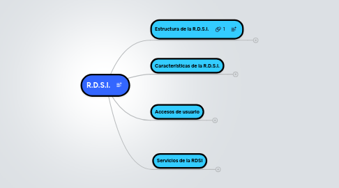 Mind Map: R.D.S.I.