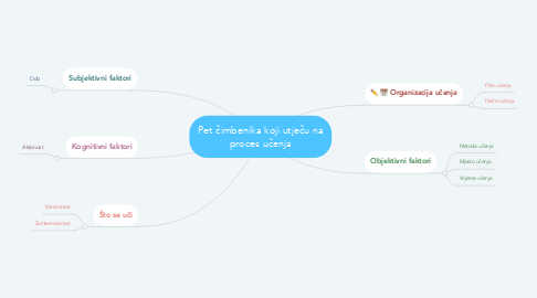 Mind Map: Pet čimbenika koji utječu na proces učenja