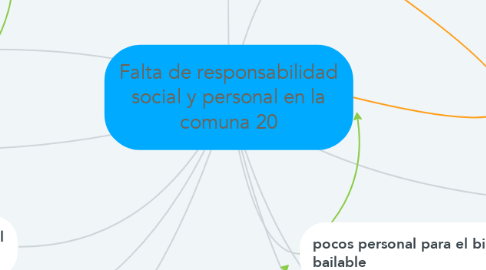 Mind Map: Falta de responsabilidad social y personal en la comuna 20