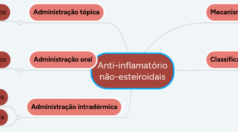 Mind Map: Anti-inflamatório não-esteiroidais