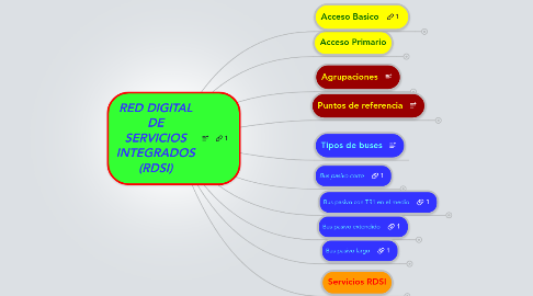 Mind Map: RED DIGITAL DE SERVICIOS INTEGRADOS (RDSI)