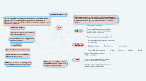 Mind Map: ETICA