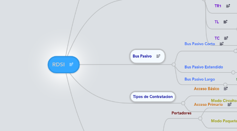 Mind Map: RDSI