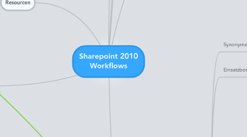 Mind Map: Sharepoint 2010 Workflows