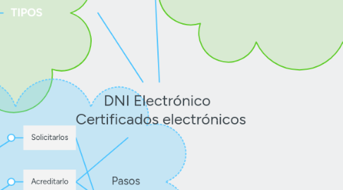 Mind Map: DNI Electrónico Certificados electrónicos