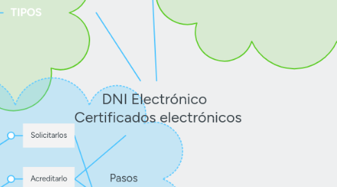 Mind Map: DNI Electrónico   Certificados electrónicos