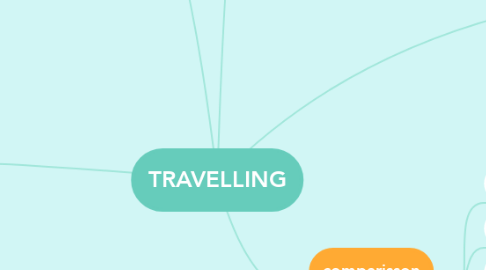 Mind Map: TRAVELLING