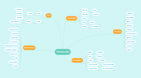 Mind Map: TRAVELLING