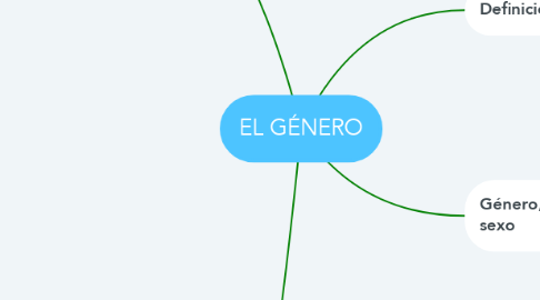 Mind Map: EL GÉNERO