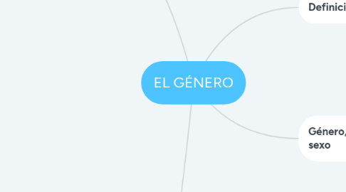 Mind Map: EL GÉNERO