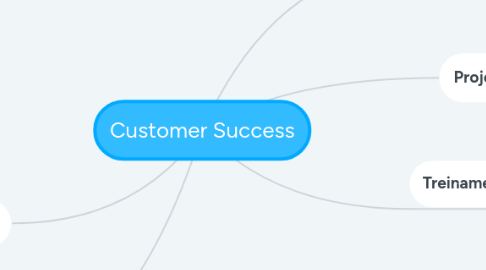 Mind Map: Customer Success