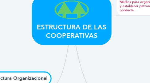 Mind Map: ESTRUCTURA DE LAS COOPERATIVAS