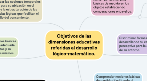 Mind Map: Objetivos de las dimensiones educativas referidas al desarrollo lógico-matemático.