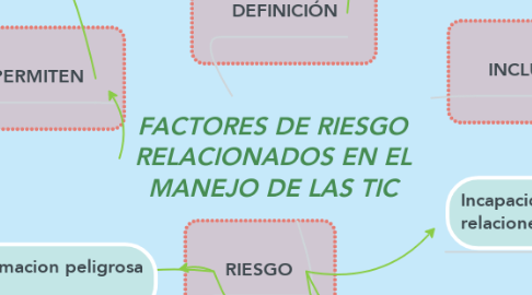 Mind Map: FACTORES DE RIESGO RELACIONADOS EN EL MANEJO DE LAS TIC