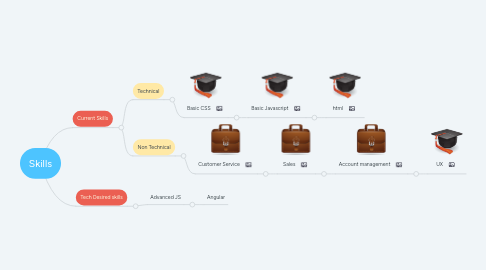 Mind Map: Skills