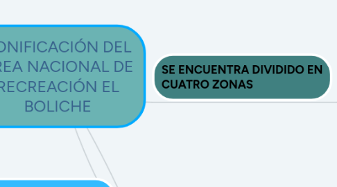 Mind Map: ZONIFICACIÓN DEL ÁREA NACIONAL DE RECREACIÓN EL BOLICHE