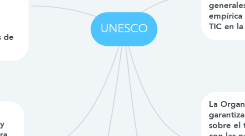Mind Map: UNESCO