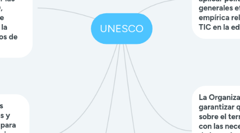 Mind Map: UNESCO
