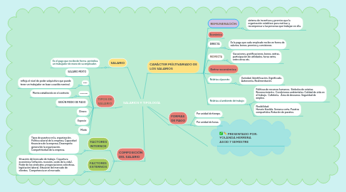 Mind Map: SALARIOS Y TIPOLOGÍA