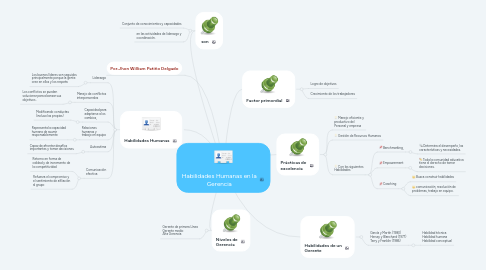 Mind Map: Habilidades Humanas en la Gerencia