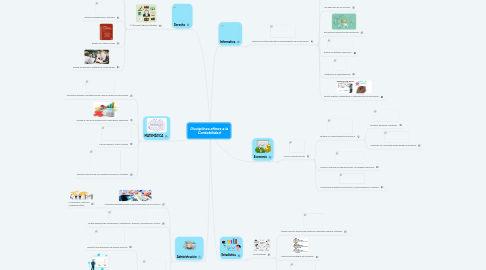 Mind Map: Disciplinas afines a la Contabilidad