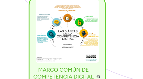 Mind Map: MARCO COMÚN DE COMPETENCIA DIGITAL DOCENTE (INTEF)