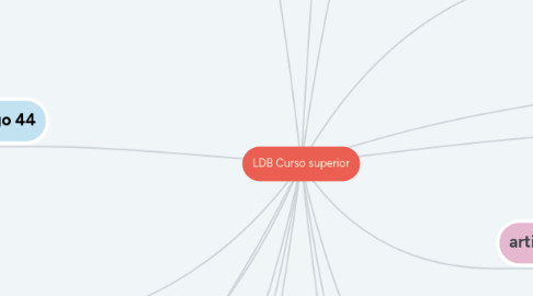 Mind Map: LDB Curso superior