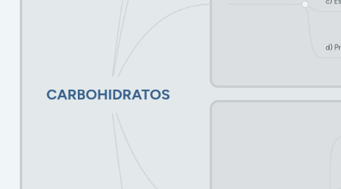 Mind Map: CARBOHIDRATOS