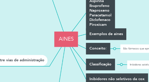 Mind Map: AINES