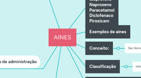 Mind Map: AINES