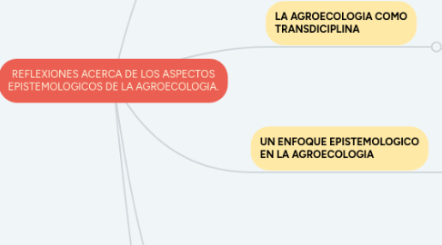 Mind Map: REFLEXIONES ACERCA DE LOS ASPECTOS EPISTEMOLOGICOS DE LA AGROECOLOGIA.