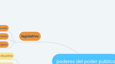 Mind Map: poderes del poder publico