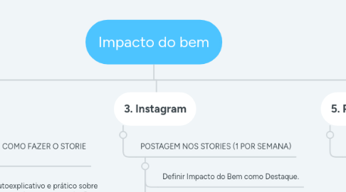 Mind Map: Impacto do bem